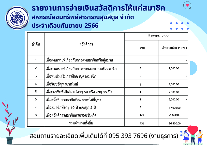 รายงาน การจ่ายเงินสวัสดิการ ประจำเดือนกันยายน 2566